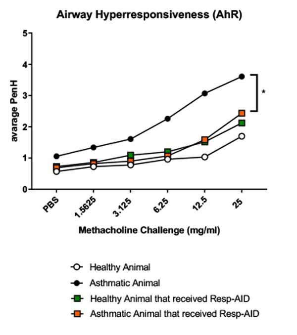 graph for cat and dog asthma study  with NHV Resp-Aid